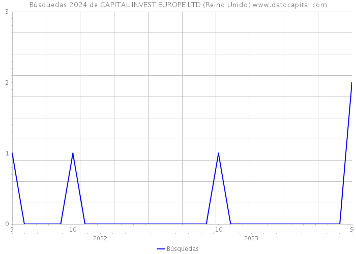 Búsquedas 2024 de CAPITAL INVEST EUROPE LTD (Reino Unido) 