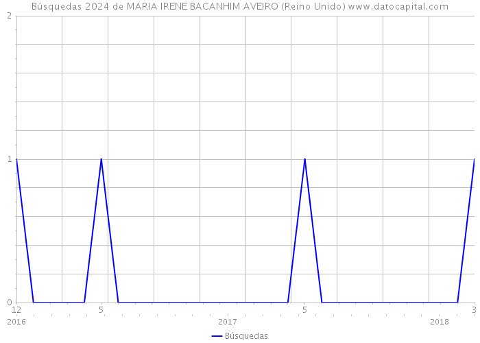 Búsquedas 2024 de MARIA IRENE BACANHIM AVEIRO (Reino Unido) 