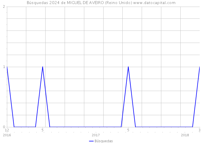 Búsquedas 2024 de MIGUEL DE AVEIRO (Reino Unido) 