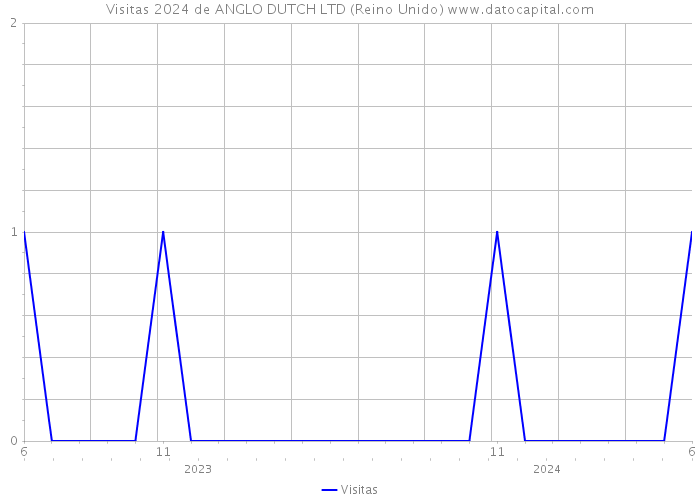 Visitas 2024 de ANGLO DUTCH LTD (Reino Unido) 