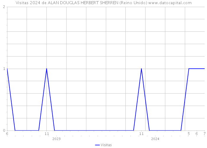 Visitas 2024 de ALAN DOUGLAS HERBERT SHERREN (Reino Unido) 