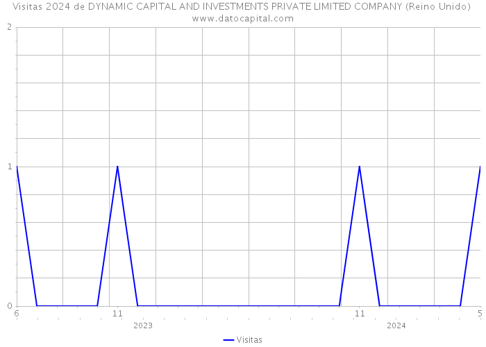 Visitas 2024 de DYNAMIC CAPITAL AND INVESTMENTS PRIVATE LIMITED COMPANY (Reino Unido) 