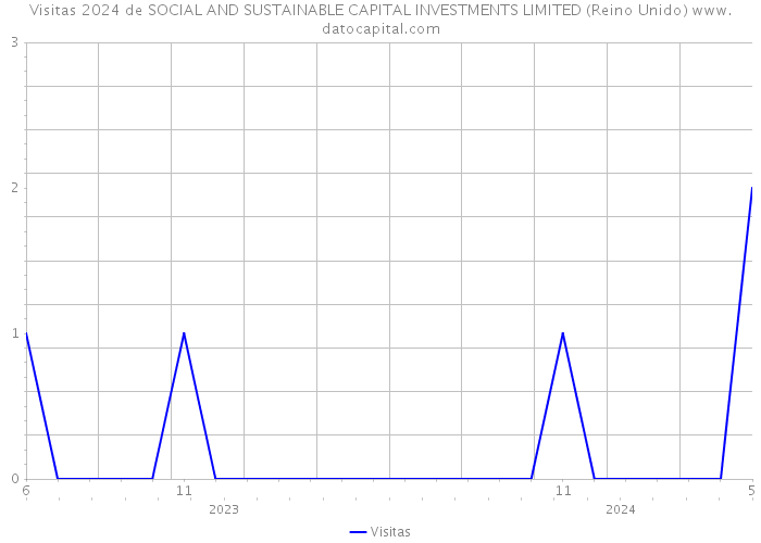 Visitas 2024 de SOCIAL AND SUSTAINABLE CAPITAL INVESTMENTS LIMITED (Reino Unido) 