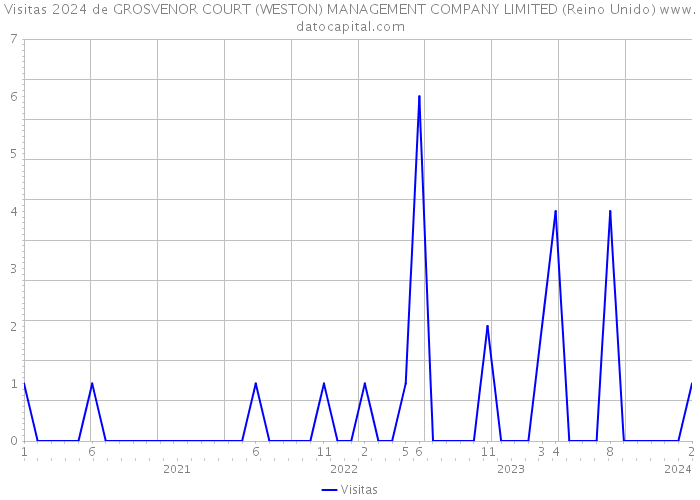 Visitas 2024 de GROSVENOR COURT (WESTON) MANAGEMENT COMPANY LIMITED (Reino Unido) 