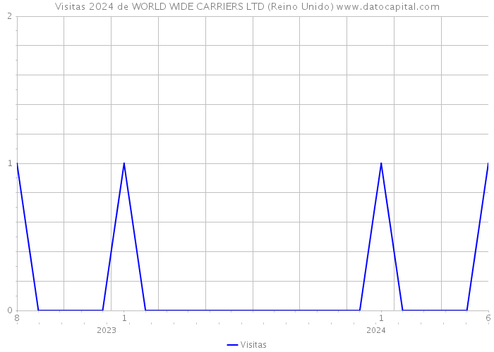 Visitas 2024 de WORLD WIDE CARRIERS LTD (Reino Unido) 