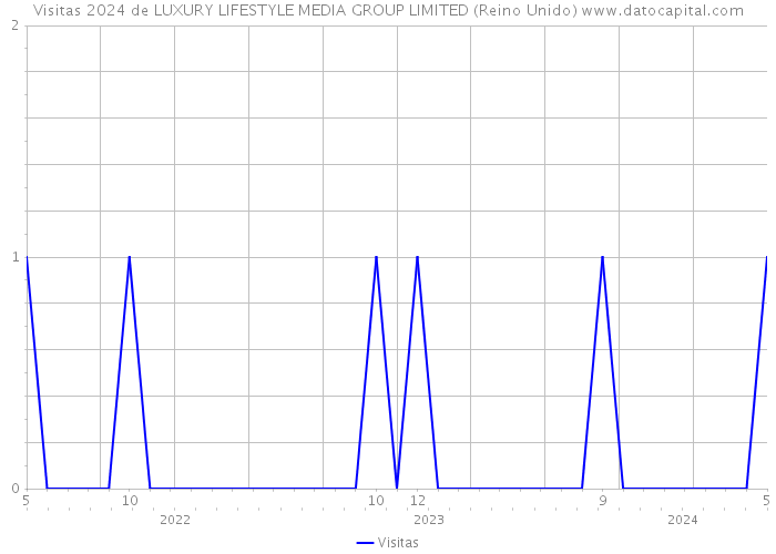 Visitas 2024 de LUXURY LIFESTYLE MEDIA GROUP LIMITED (Reino Unido) 