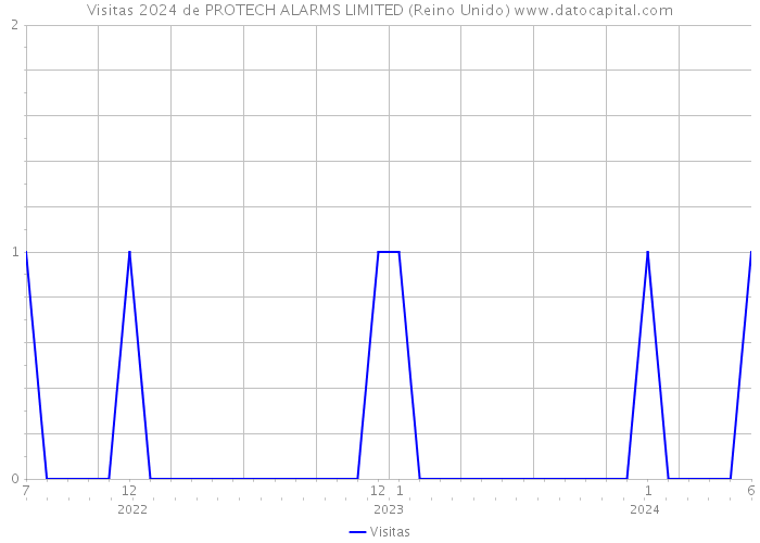 Visitas 2024 de PROTECH ALARMS LIMITED (Reino Unido) 