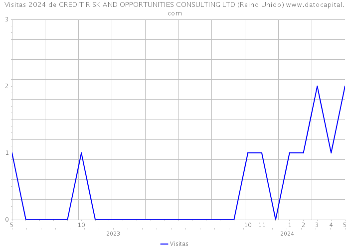 Visitas 2024 de CREDIT RISK AND OPPORTUNITIES CONSULTING LTD (Reino Unido) 