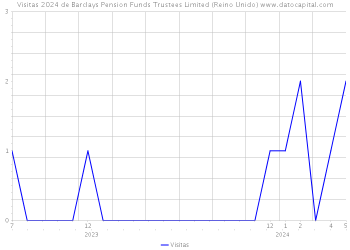 Visitas 2024 de Barclays Pension Funds Trustees Limited (Reino Unido) 