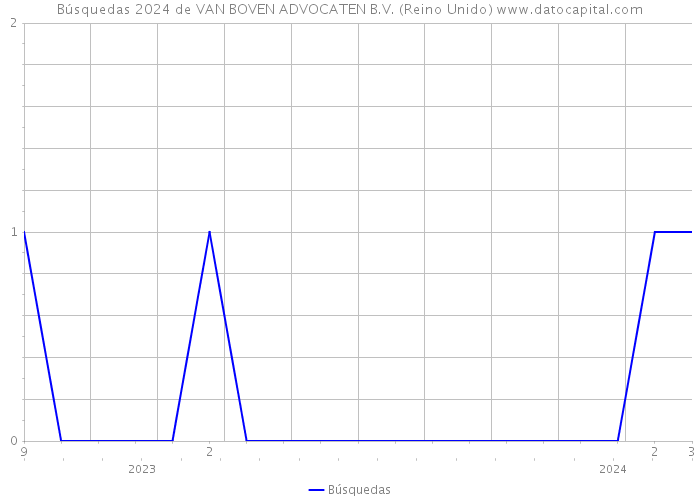 Búsquedas 2024 de VAN BOVEN ADVOCATEN B.V. (Reino Unido) 