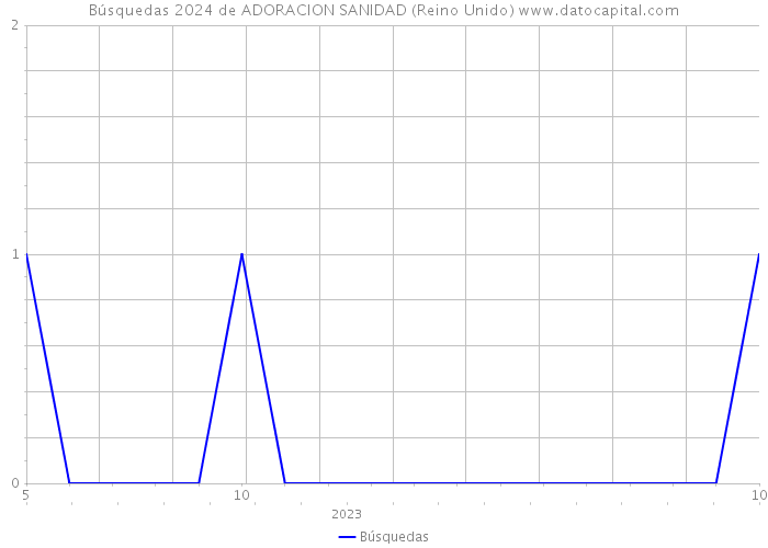 Búsquedas 2024 de ADORACION SANIDAD (Reino Unido) 