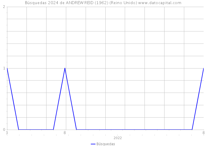 Búsquedas 2024 de ANDREW REID (1962) (Reino Unido) 