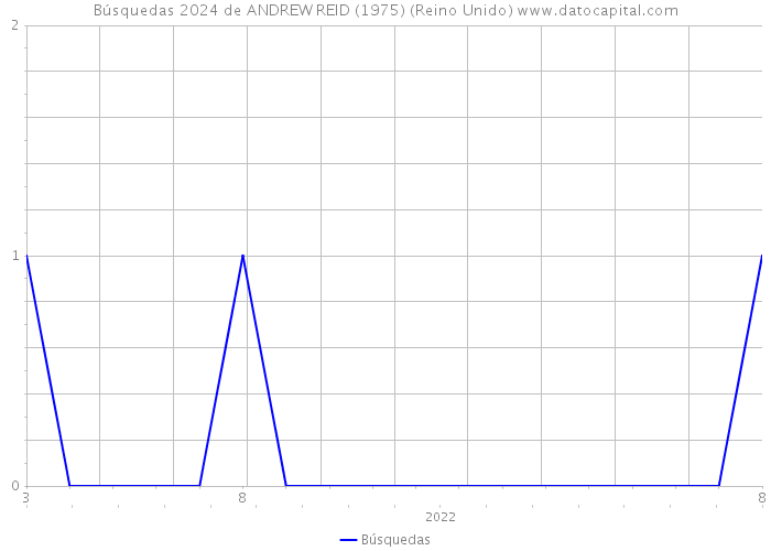 Búsquedas 2024 de ANDREW REID (1975) (Reino Unido) 