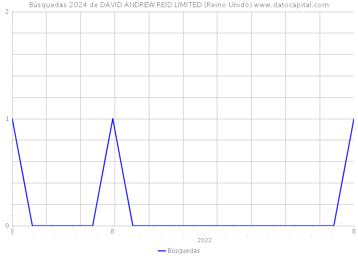 Búsquedas 2024 de DAVID ANDREW REID LIMITED (Reino Unido) 