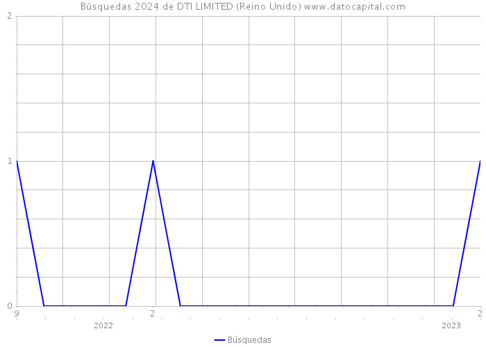 Búsquedas 2024 de DTI LIMITED (Reino Unido) 