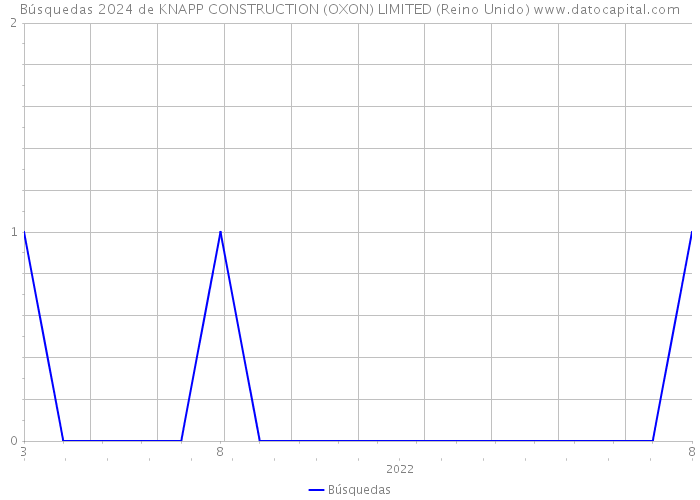 Búsquedas 2024 de KNAPP CONSTRUCTION (OXON) LIMITED (Reino Unido) 