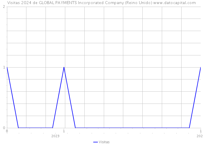 Visitas 2024 de GLOBAL PAYMENTS Incorporated Company (Reino Unido) 