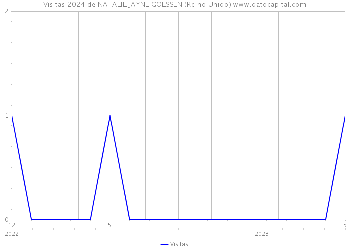 Visitas 2024 de NATALIE JAYNE GOESSEN (Reino Unido) 