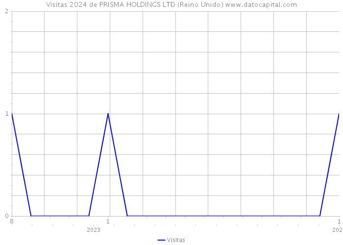 Visitas 2024 de PRISMA HOLDINGS LTD (Reino Unido) 