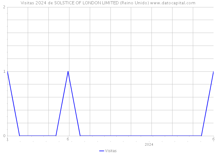 Visitas 2024 de SOLSTICE OF LONDON LIMITED (Reino Unido) 