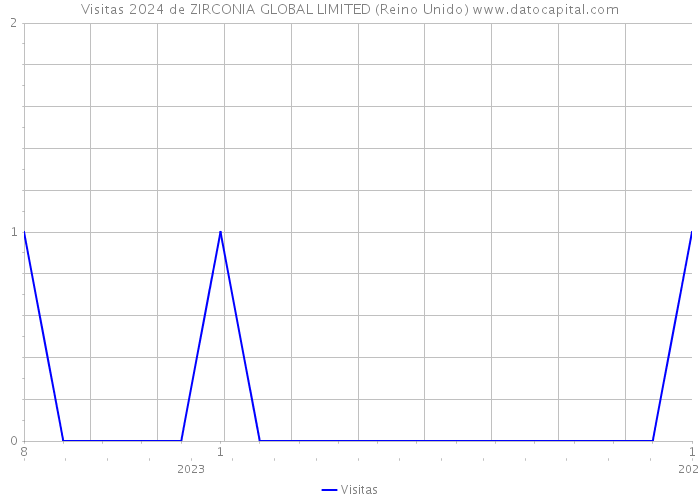 Visitas 2024 de ZIRCONIA GLOBAL LIMITED (Reino Unido) 