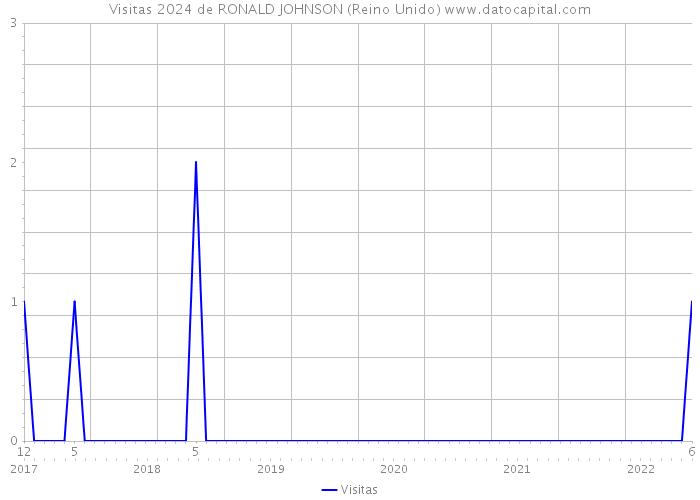 Visitas 2024 de RONALD JOHNSON (Reino Unido) 