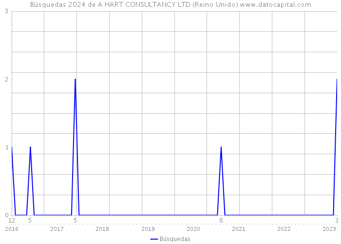 Búsquedas 2024 de A HART CONSULTANCY LTD (Reino Unido) 