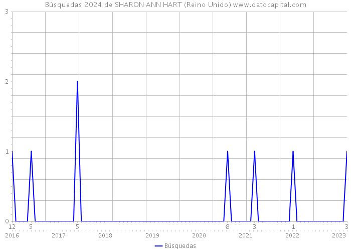 Búsquedas 2024 de SHARON ANN HART (Reino Unido) 