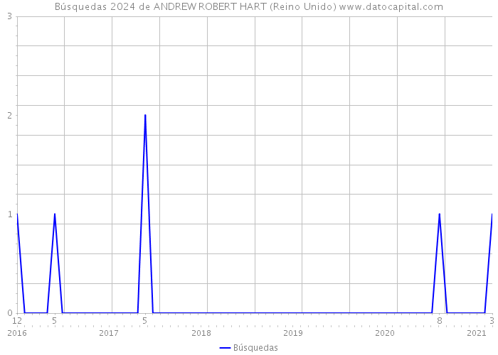 Búsquedas 2024 de ANDREW ROBERT HART (Reino Unido) 