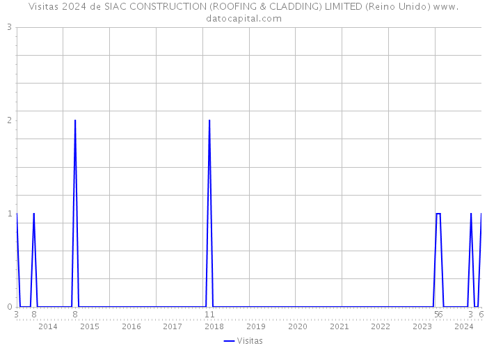Visitas 2024 de SIAC CONSTRUCTION (ROOFING & CLADDING) LIMITED (Reino Unido) 