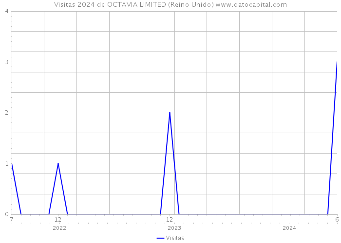 Visitas 2024 de OCTAVIA LIMITED (Reino Unido) 