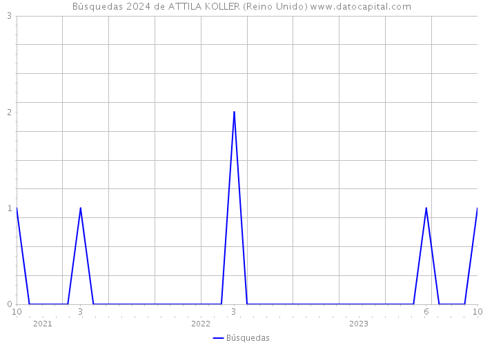 Búsquedas 2024 de ATTILA KOLLER (Reino Unido) 