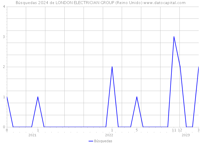Búsquedas 2024 de LONDON ELECTRICIAN GROUP (Reino Unido) 