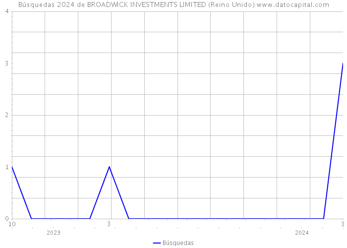 Búsquedas 2024 de BROADWICK INVESTMENTS LIMITED (Reino Unido) 