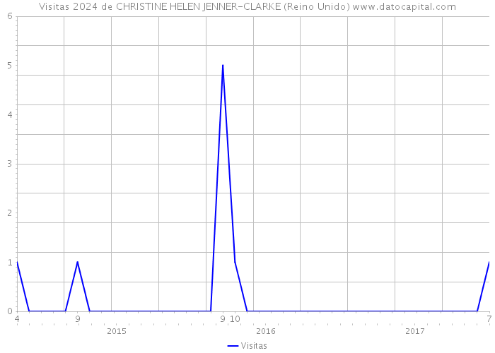 Visitas 2024 de CHRISTINE HELEN JENNER-CLARKE (Reino Unido) 