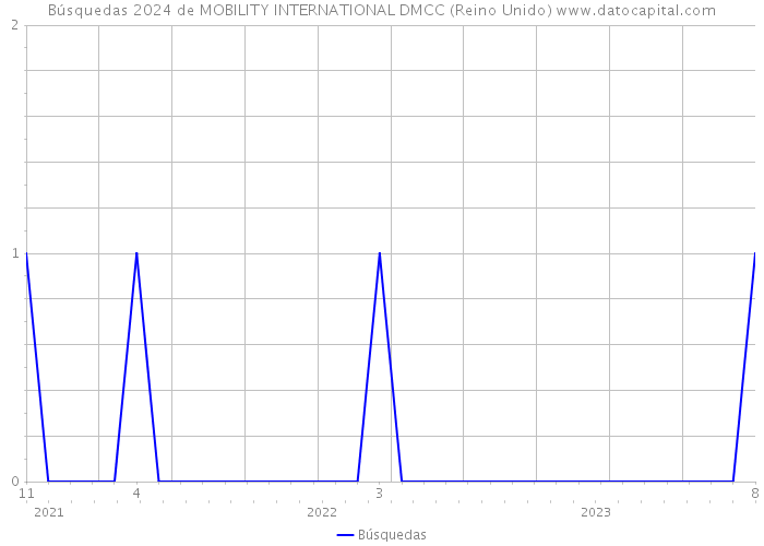 Búsquedas 2024 de MOBILITY INTERNATIONAL DMCC (Reino Unido) 