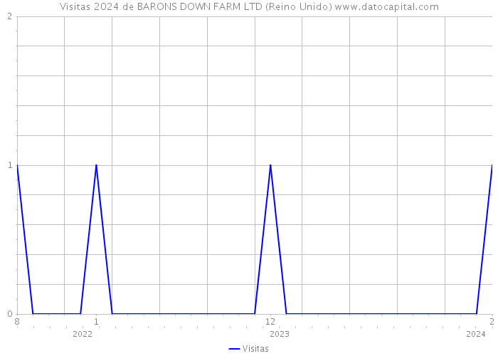 Visitas 2024 de BARONS DOWN FARM LTD (Reino Unido) 