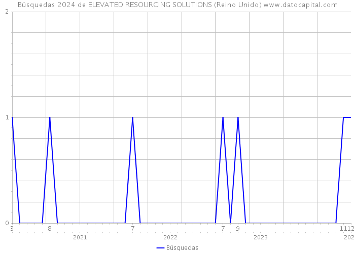 Búsquedas 2024 de ELEVATED RESOURCING SOLUTIONS (Reino Unido) 