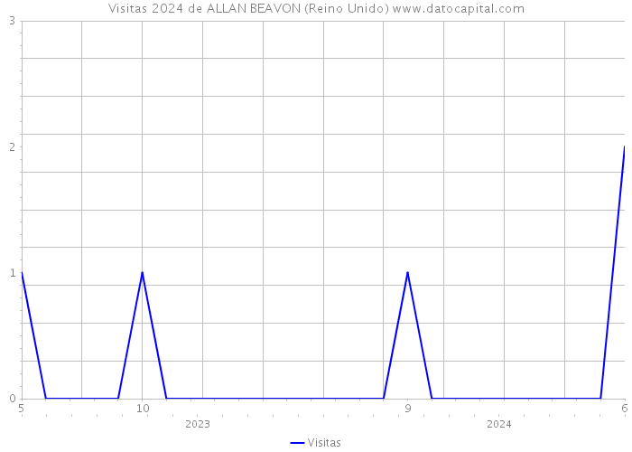 Visitas 2024 de ALLAN BEAVON (Reino Unido) 