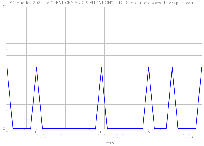 Búsquedas 2024 de CREATIONS AND PUBLICATIONS LTD (Reino Unido) 