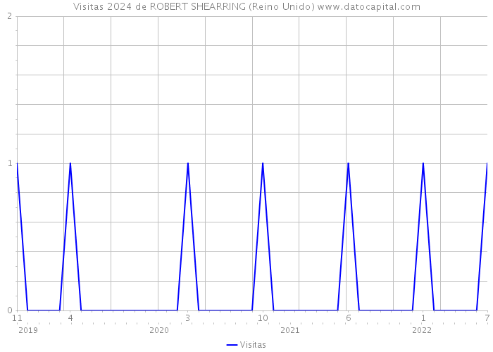 Visitas 2024 de ROBERT SHEARRING (Reino Unido) 