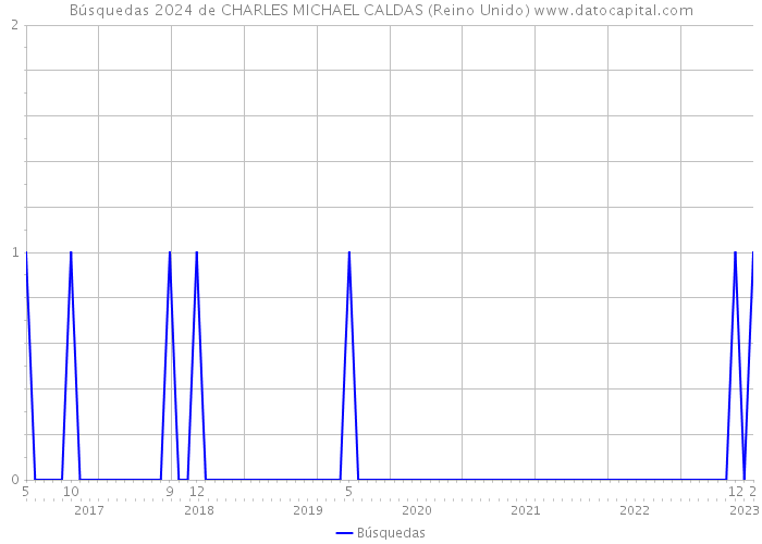 Búsquedas 2024 de CHARLES MICHAEL CALDAS (Reino Unido) 