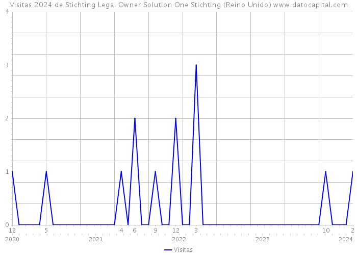 Visitas 2024 de Stichting Legal Owner Solution One Stichting (Reino Unido) 