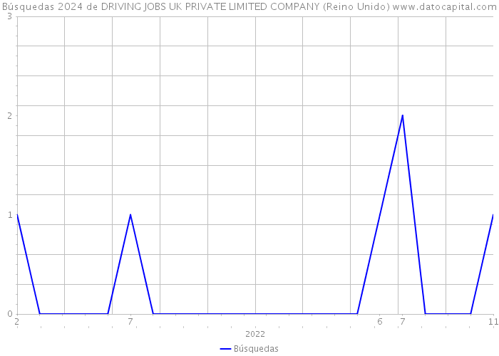 Búsquedas 2024 de DRIVING JOBS UK PRIVATE LIMITED COMPANY (Reino Unido) 