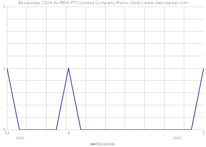 Búsquedas 2024 de PBSA PTY Limited Company (Reino Unido) 