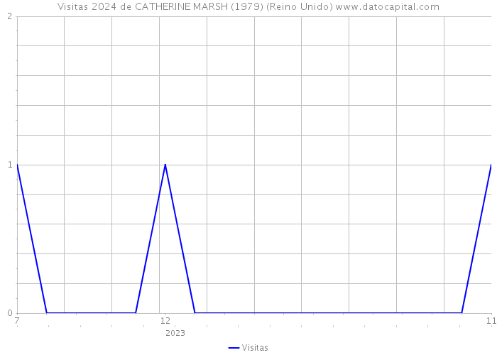 Visitas 2024 de CATHERINE MARSH (1979) (Reino Unido) 