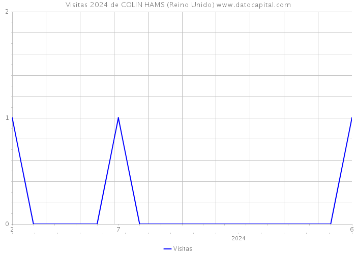 Visitas 2024 de COLIN HAMS (Reino Unido) 