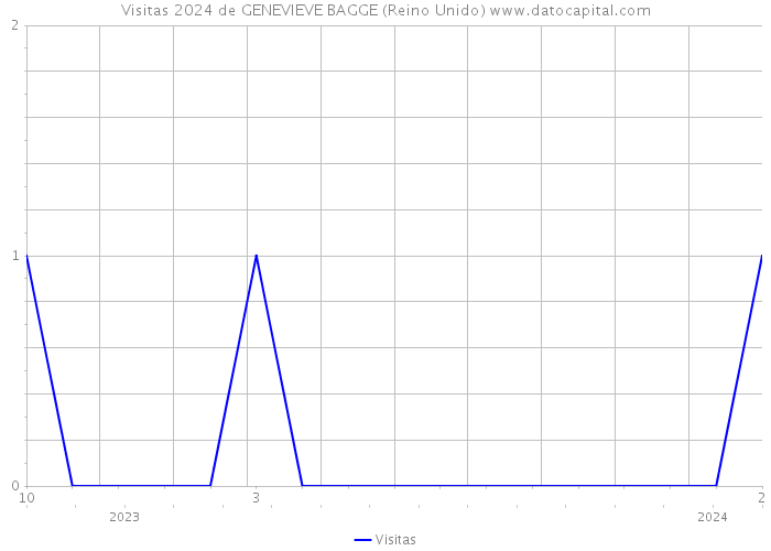 Visitas 2024 de GENEVIEVE BAGGE (Reino Unido) 