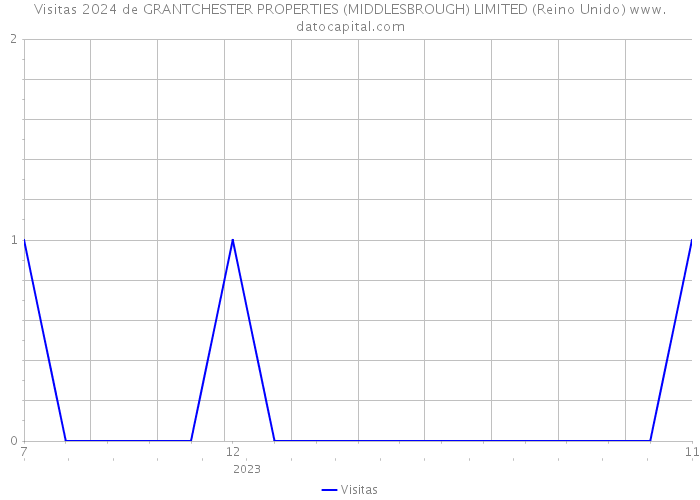 Visitas 2024 de GRANTCHESTER PROPERTIES (MIDDLESBROUGH) LIMITED (Reino Unido) 