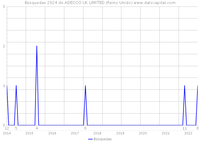 Búsquedas 2024 de ADECCO UK LIMITED (Reino Unido) 